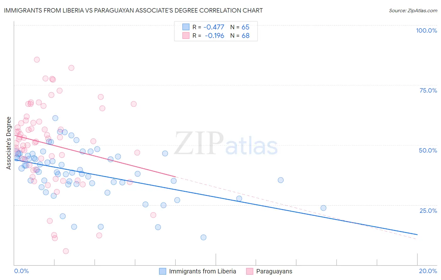 Immigrants from Liberia vs Paraguayan Associate's Degree