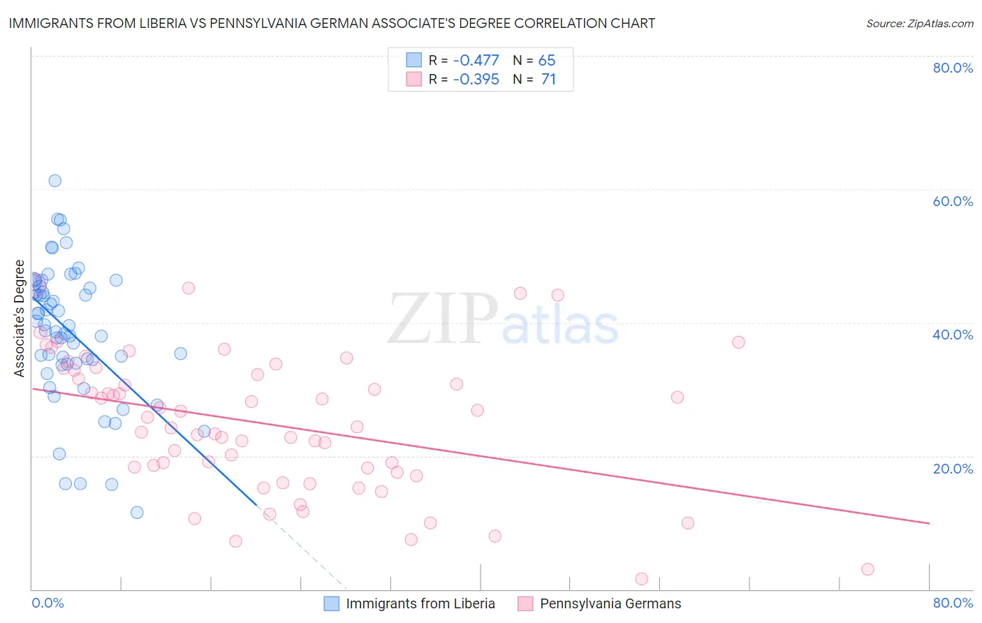 Immigrants from Liberia vs Pennsylvania German Associate's Degree