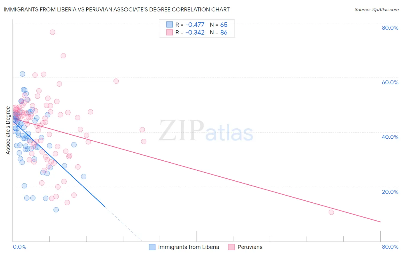 Immigrants from Liberia vs Peruvian Associate's Degree