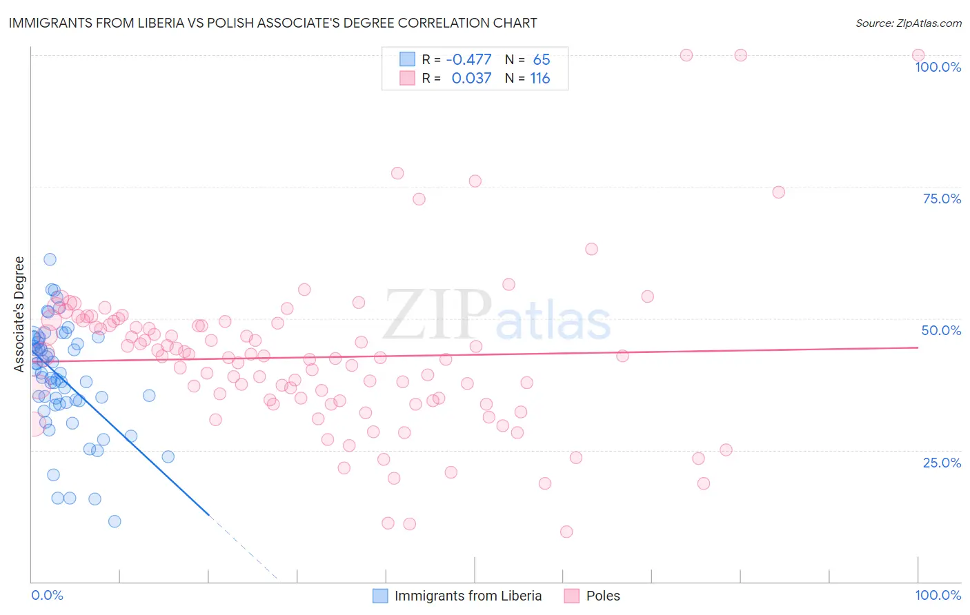 Immigrants from Liberia vs Polish Associate's Degree