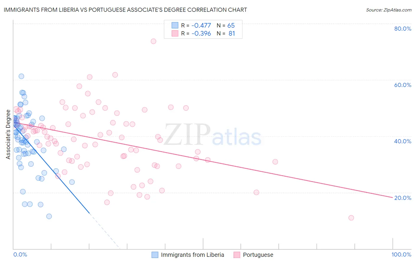 Immigrants from Liberia vs Portuguese Associate's Degree