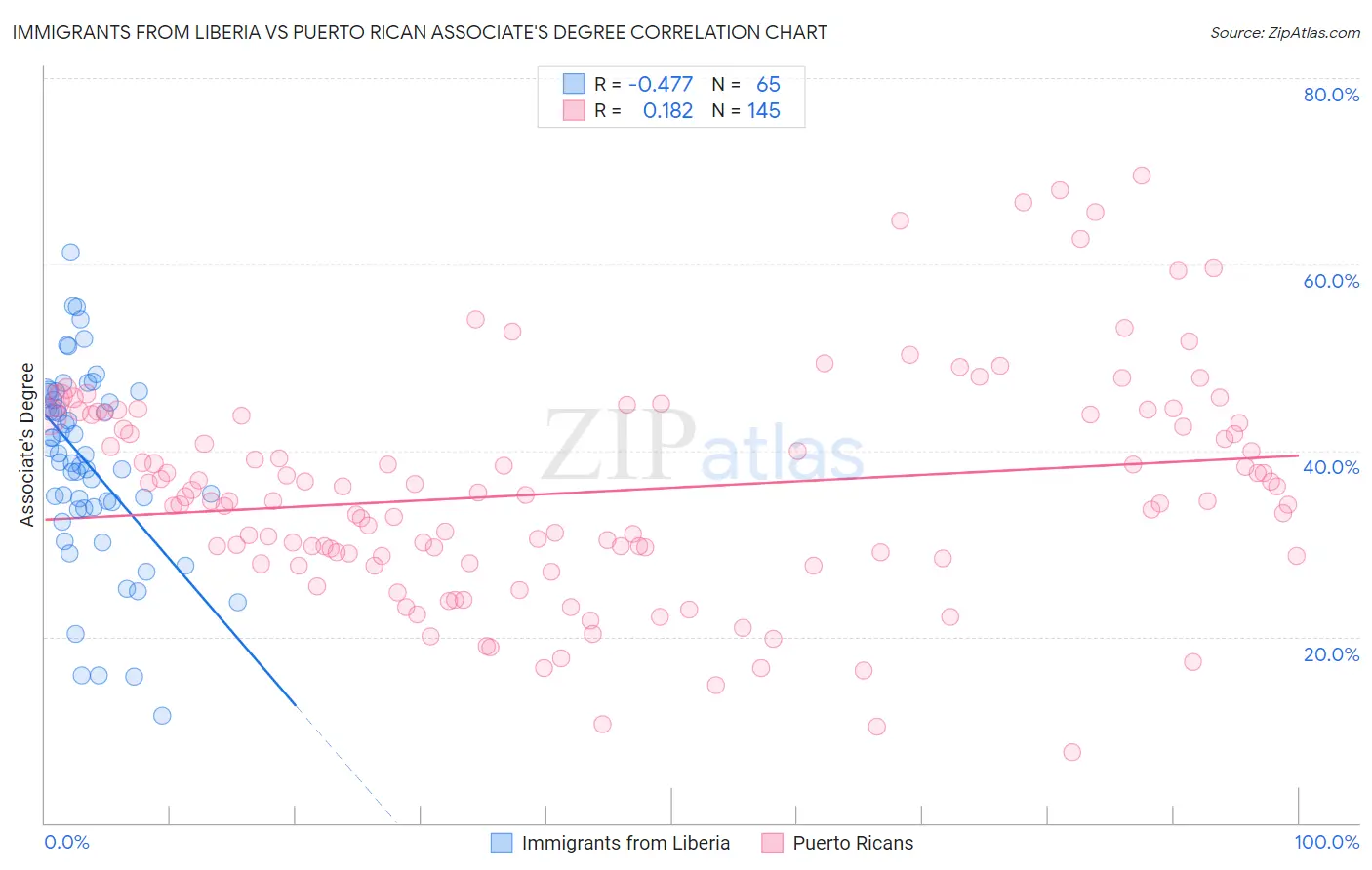 Immigrants from Liberia vs Puerto Rican Associate's Degree