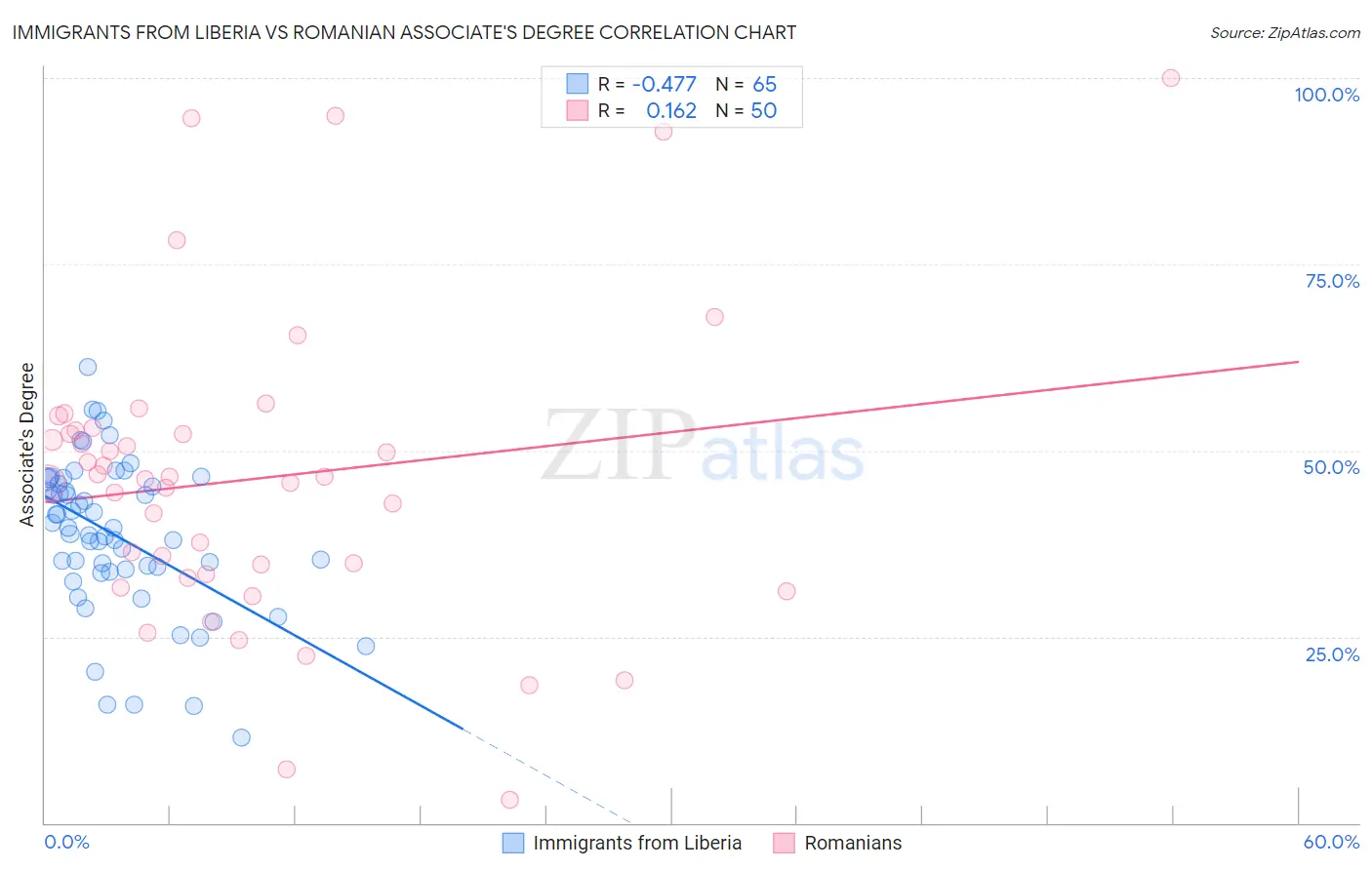 Immigrants from Liberia vs Romanian Associate's Degree