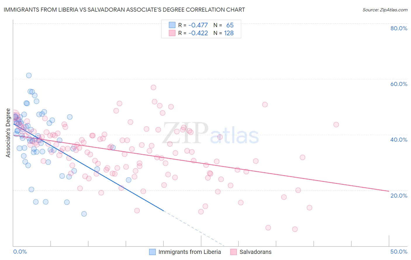 Immigrants from Liberia vs Salvadoran Associate's Degree