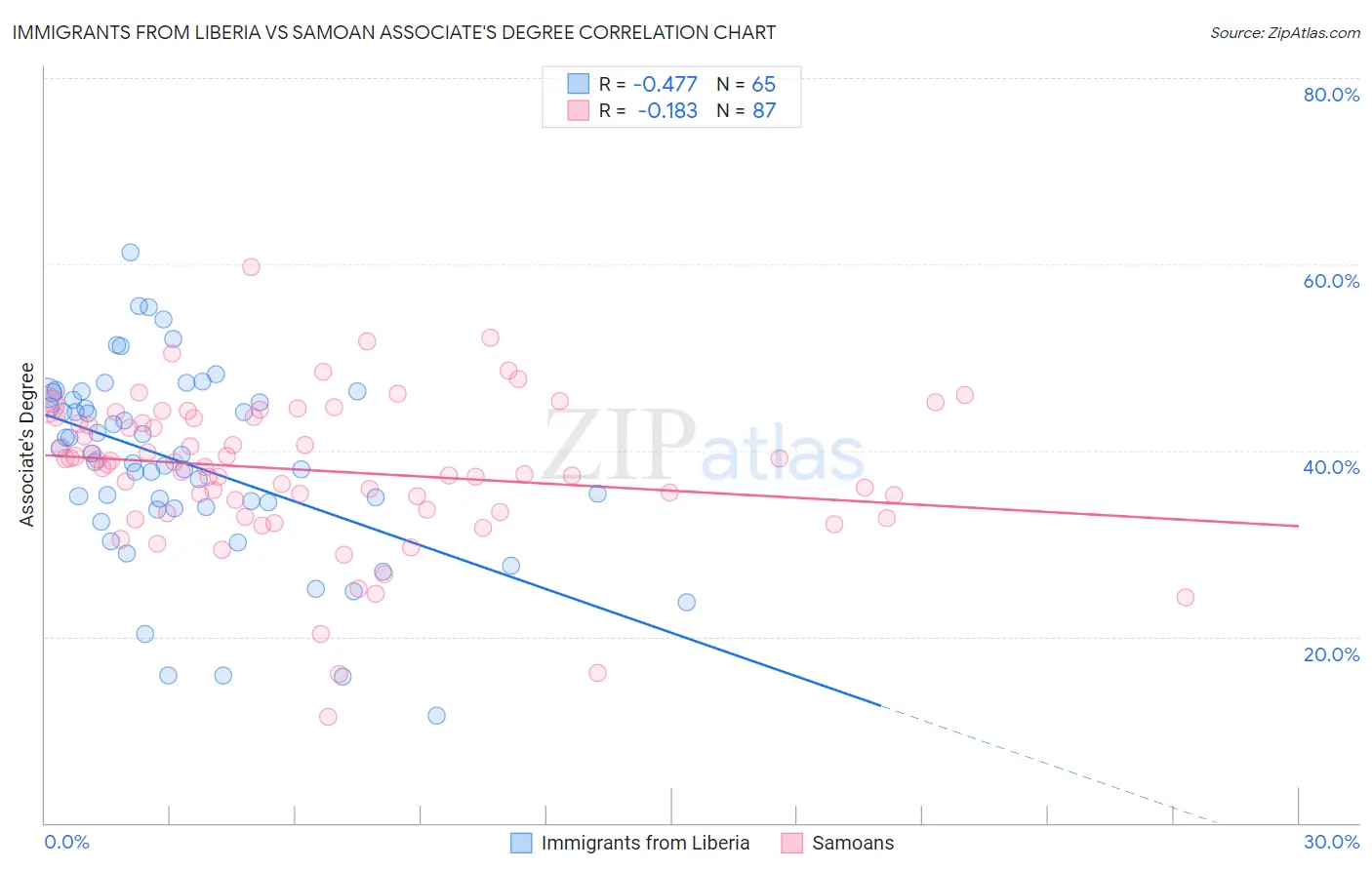 Immigrants from Liberia vs Samoan Associate's Degree