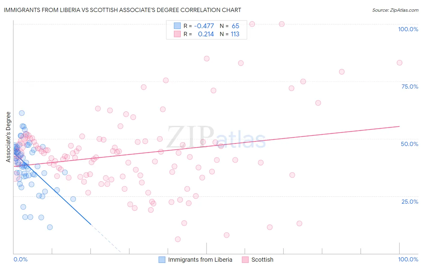 Immigrants from Liberia vs Scottish Associate's Degree
