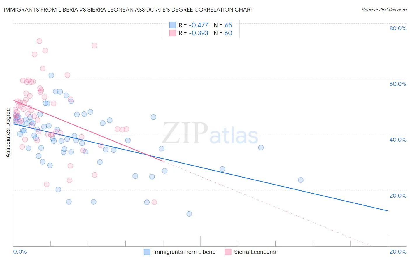 Immigrants from Liberia vs Sierra Leonean Associate's Degree