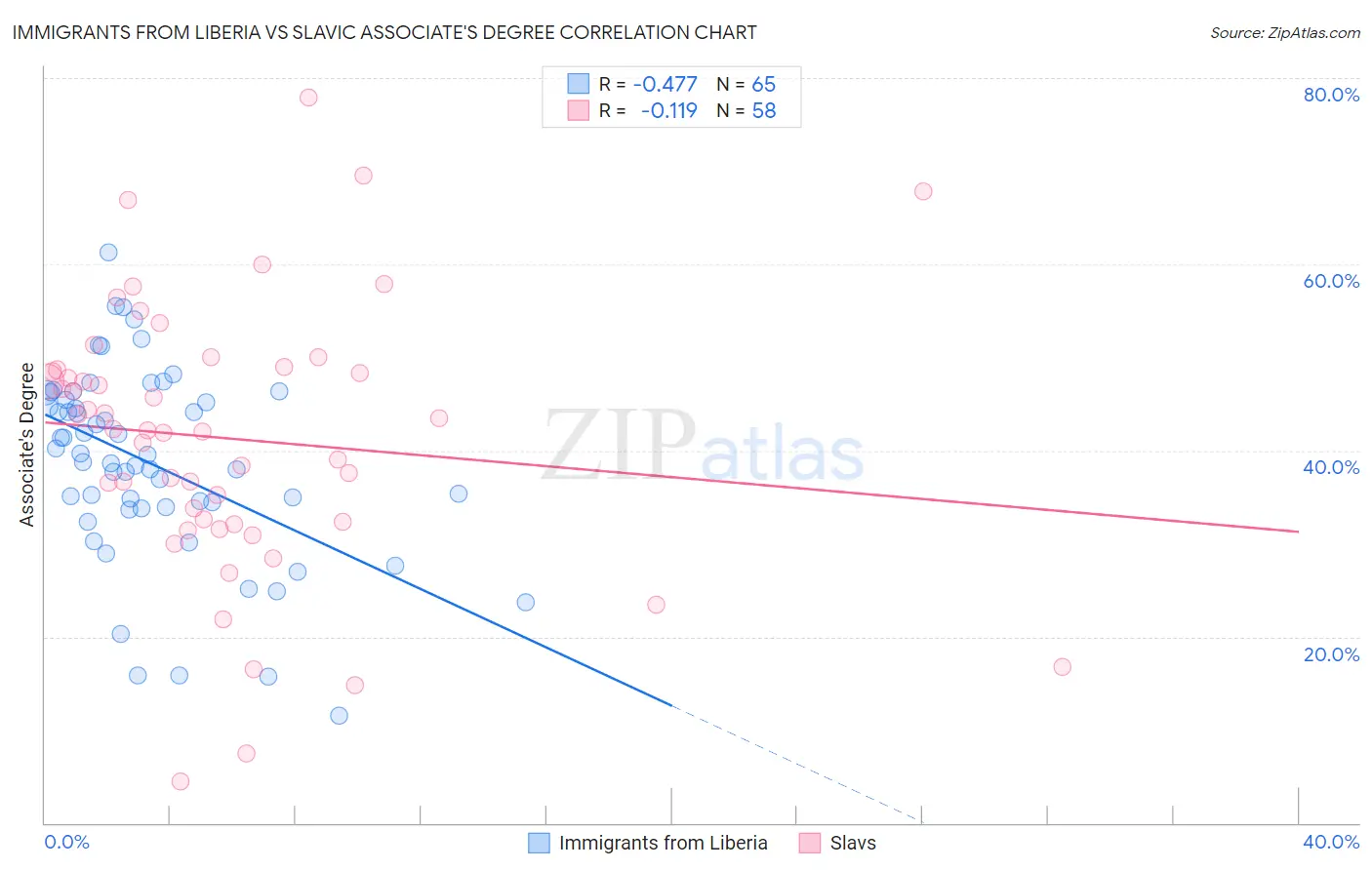 Immigrants from Liberia vs Slavic Associate's Degree