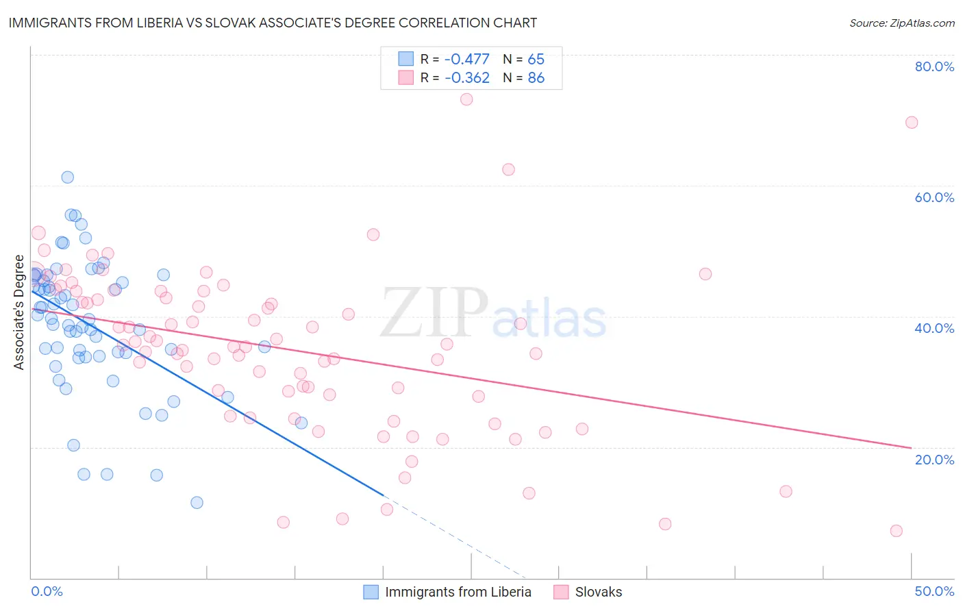 Immigrants from Liberia vs Slovak Associate's Degree