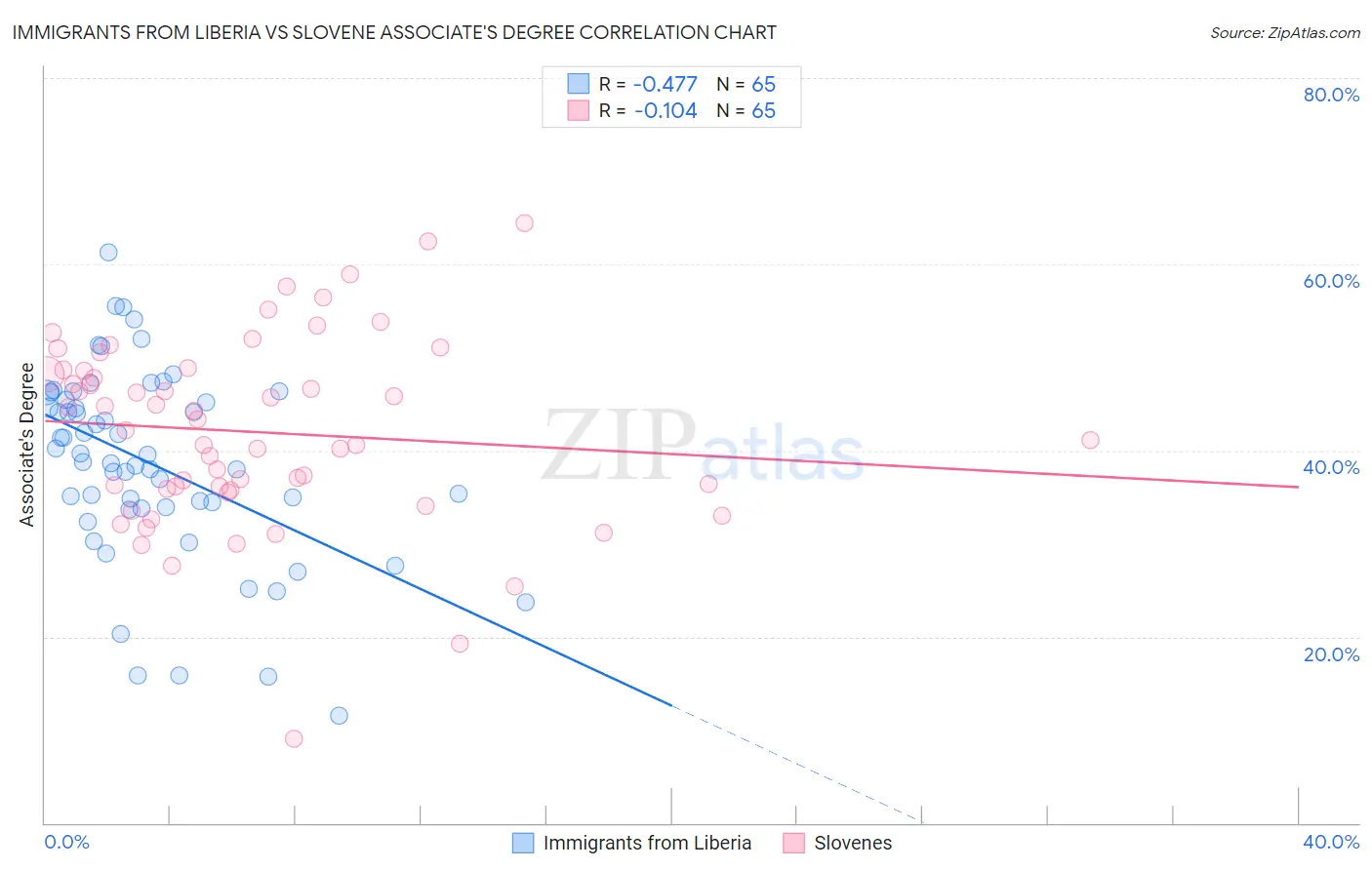 Immigrants from Liberia vs Slovene Associate's Degree