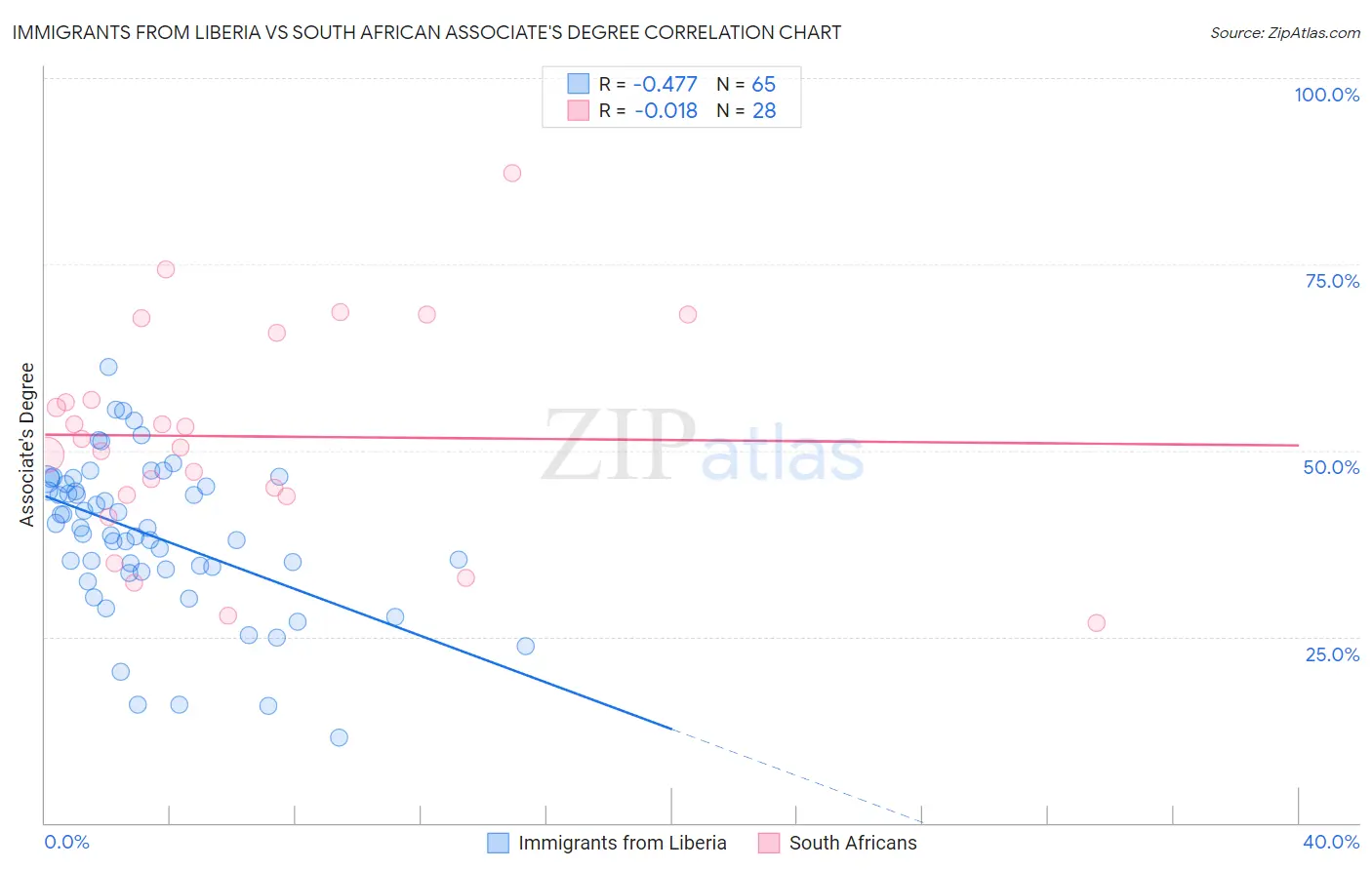 Immigrants from Liberia vs South African Associate's Degree