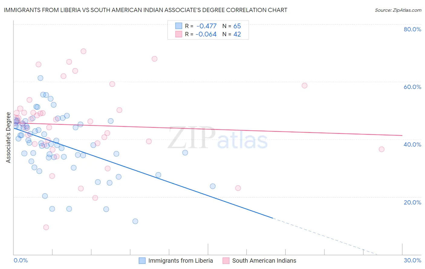 Immigrants from Liberia vs South American Indian Associate's Degree