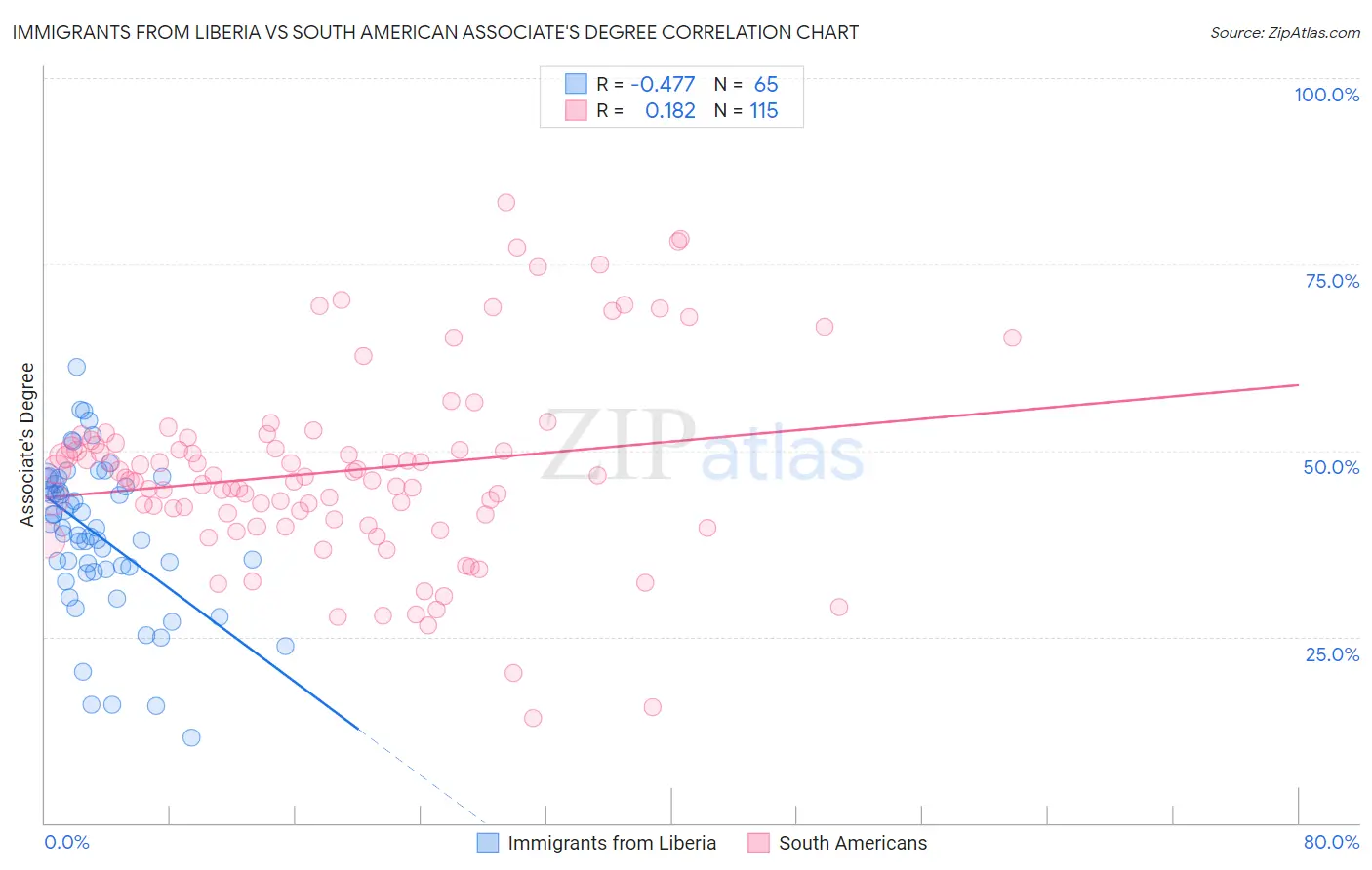 Immigrants from Liberia vs South American Associate's Degree