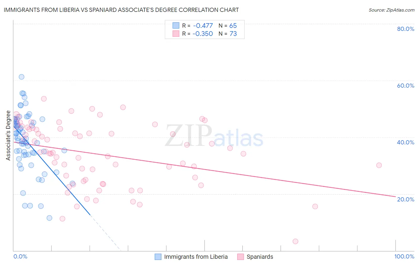 Immigrants from Liberia vs Spaniard Associate's Degree
