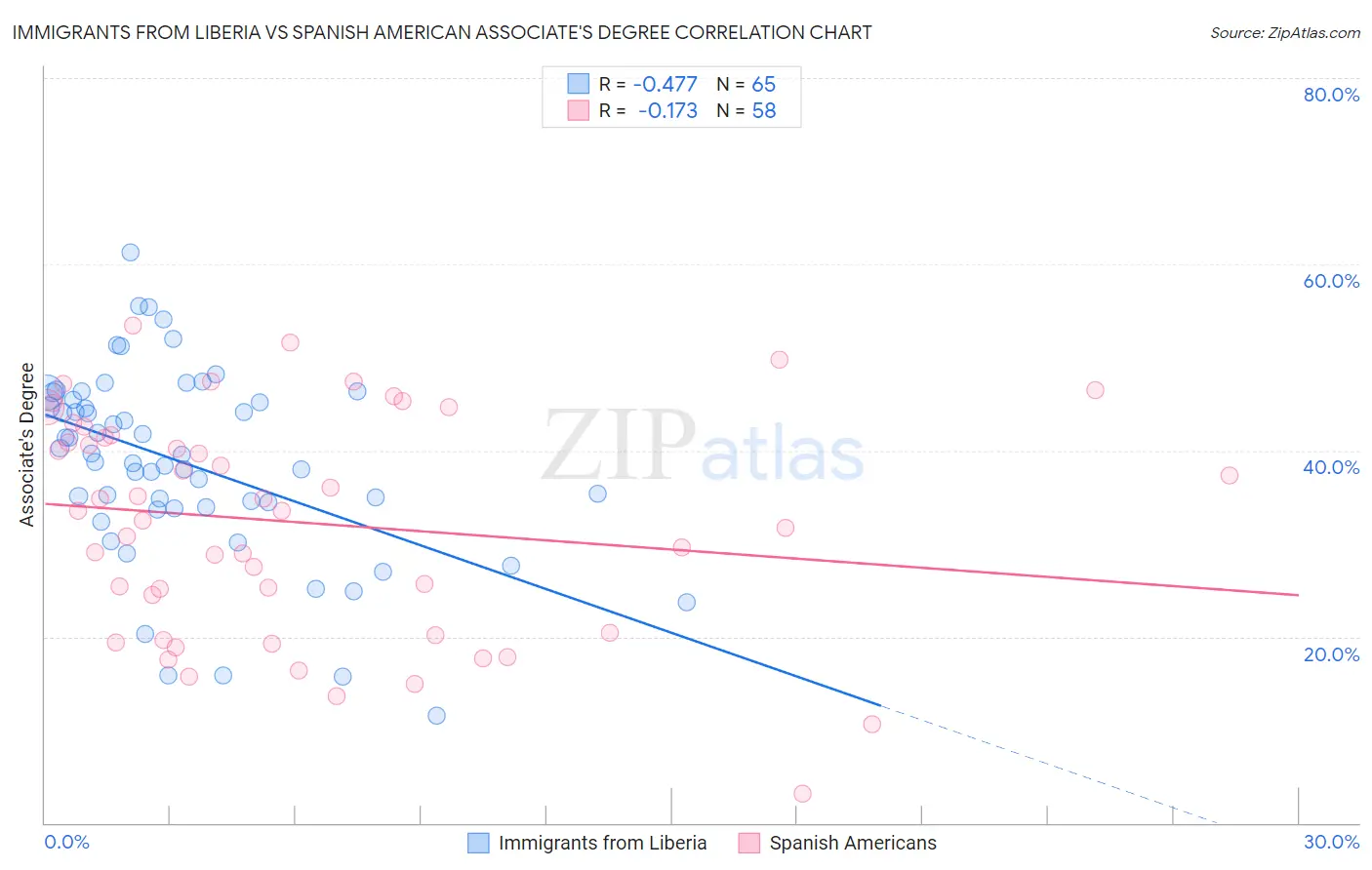 Immigrants from Liberia vs Spanish American Associate's Degree