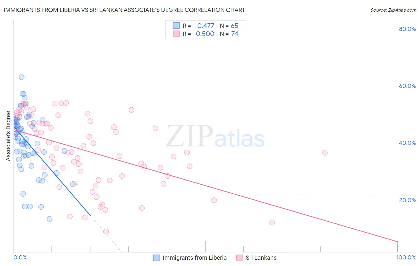 Immigrants from Liberia vs Sri Lankan Associate's Degree