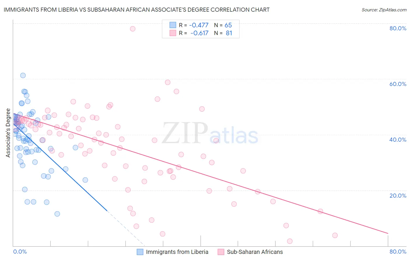 Immigrants from Liberia vs Subsaharan African Associate's Degree