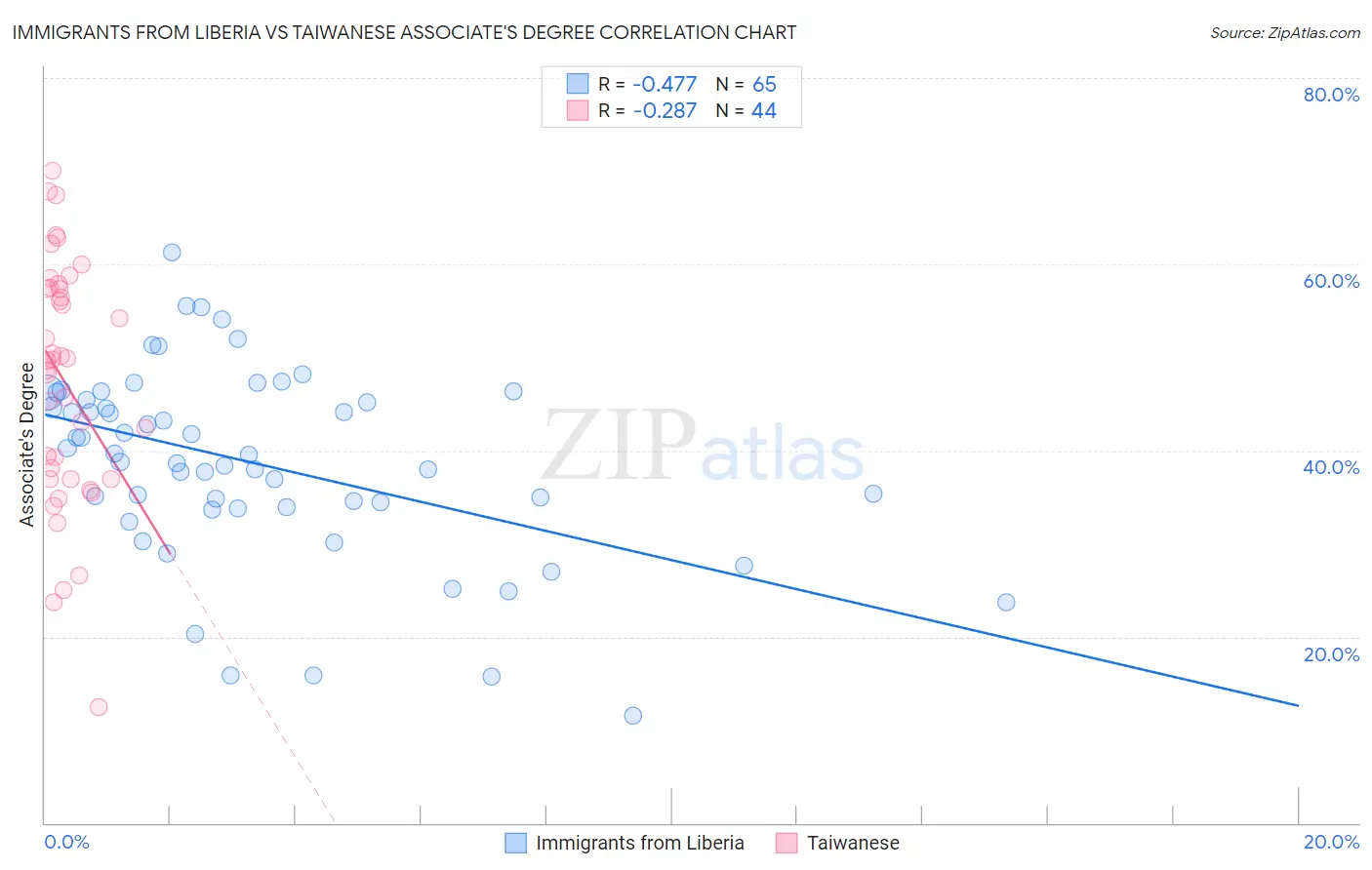 Immigrants from Liberia vs Taiwanese Associate's Degree