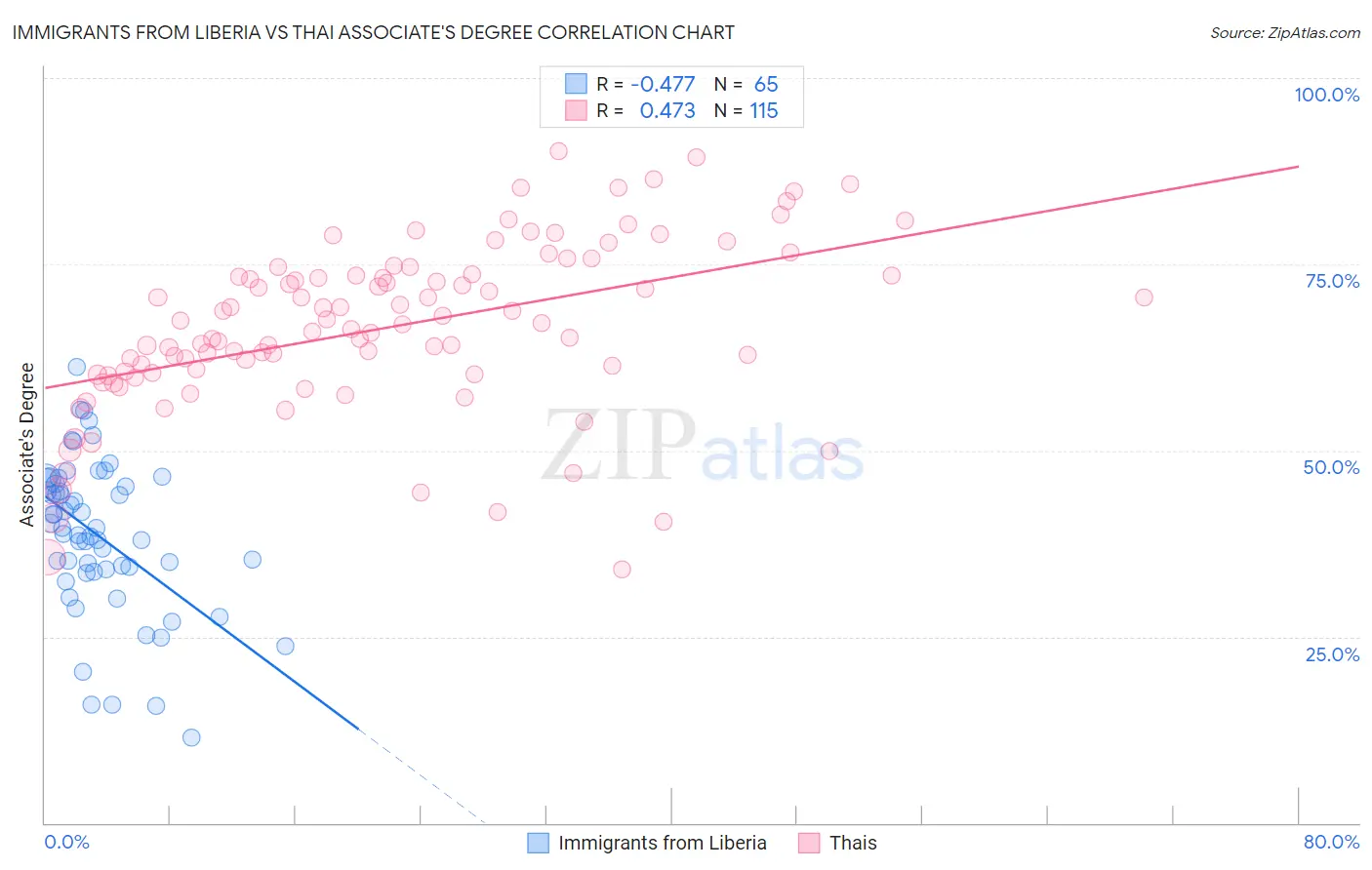 Immigrants from Liberia vs Thai Associate's Degree