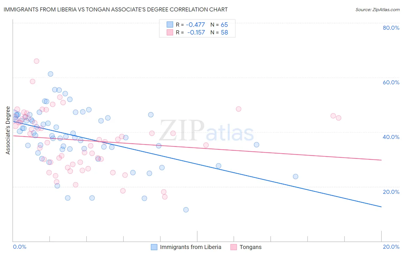 Immigrants from Liberia vs Tongan Associate's Degree