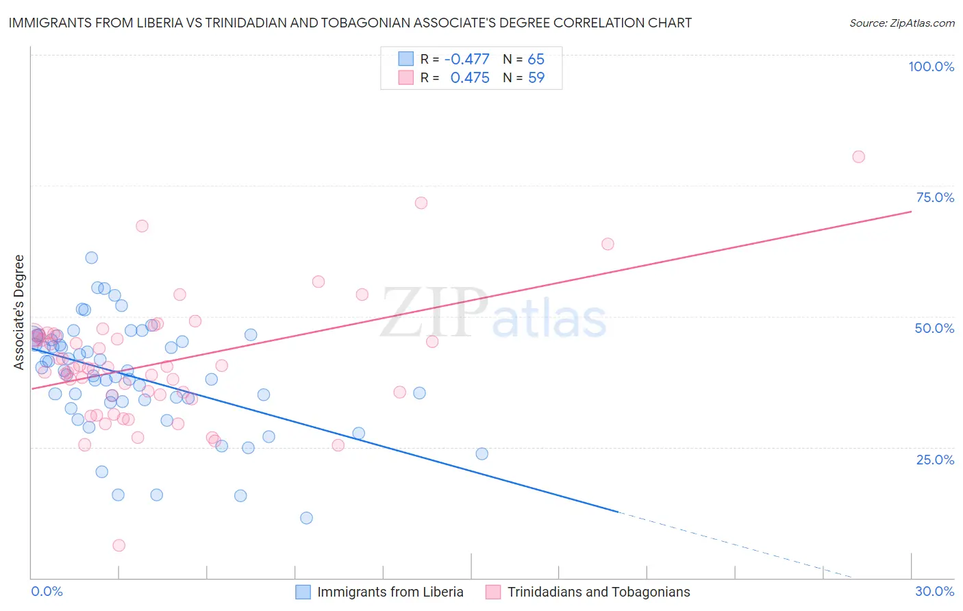 Immigrants from Liberia vs Trinidadian and Tobagonian Associate's Degree