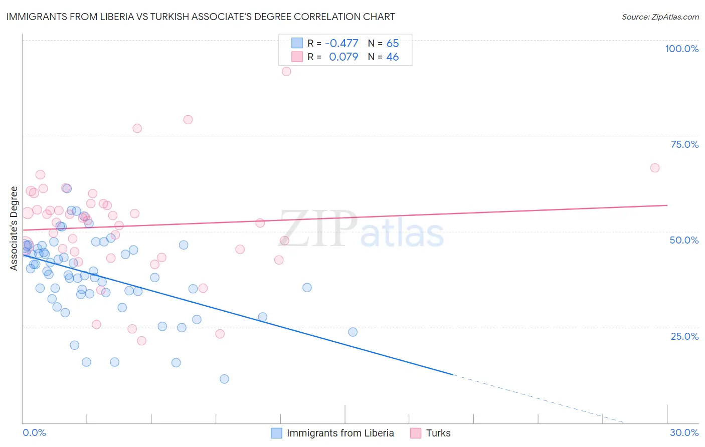 Immigrants from Liberia vs Turkish Associate's Degree