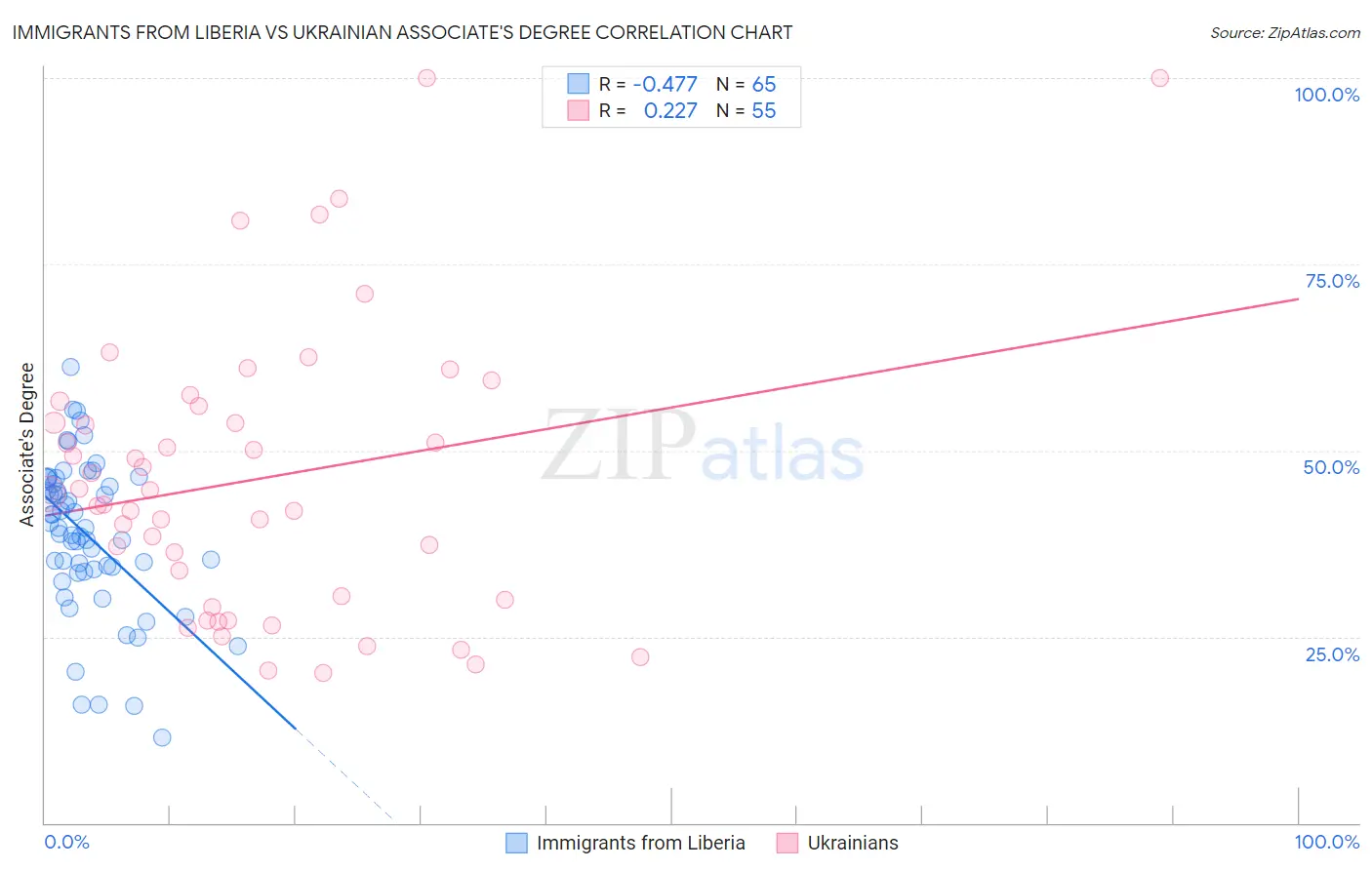 Immigrants from Liberia vs Ukrainian Associate's Degree