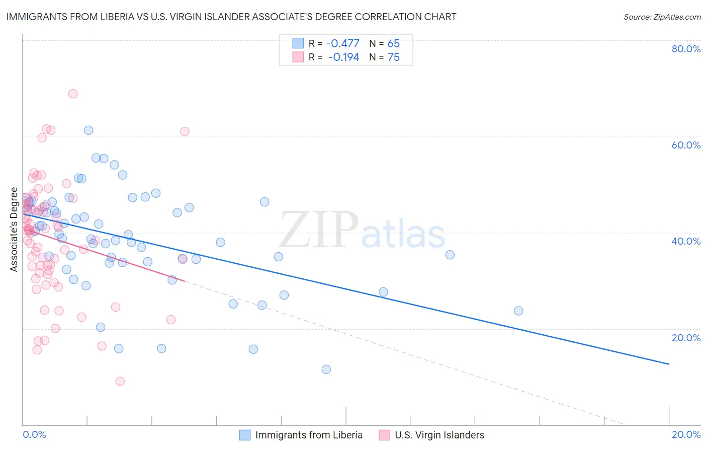 Immigrants from Liberia vs U.S. Virgin Islander Associate's Degree