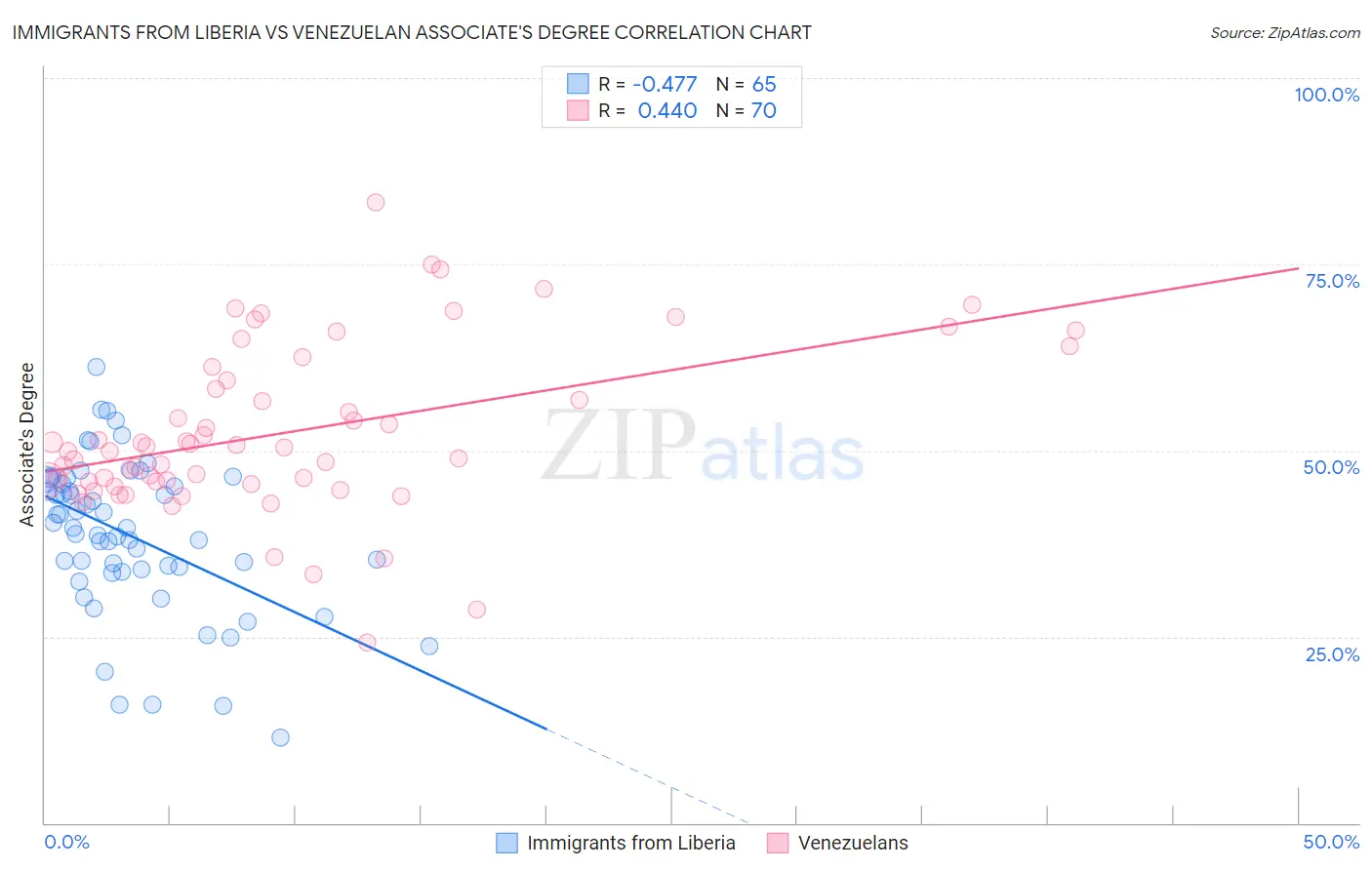 Immigrants from Liberia vs Venezuelan Associate's Degree