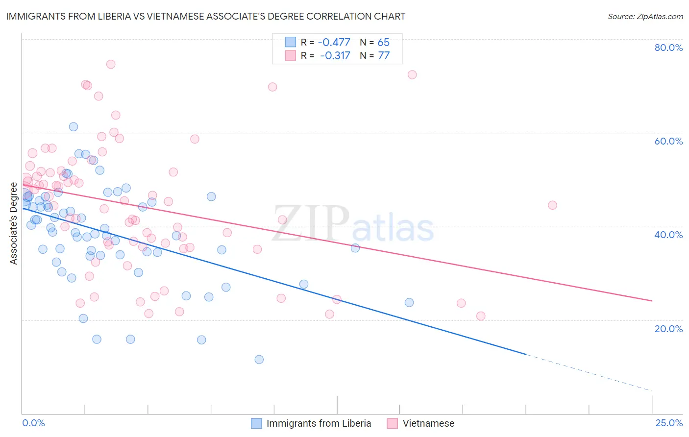 Immigrants from Liberia vs Vietnamese Associate's Degree