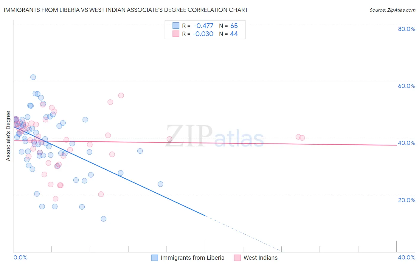 Immigrants from Liberia vs West Indian Associate's Degree