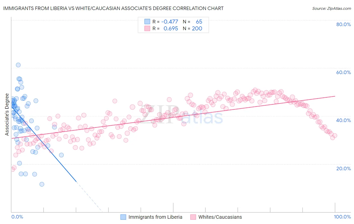 Immigrants from Liberia vs White/Caucasian Associate's Degree