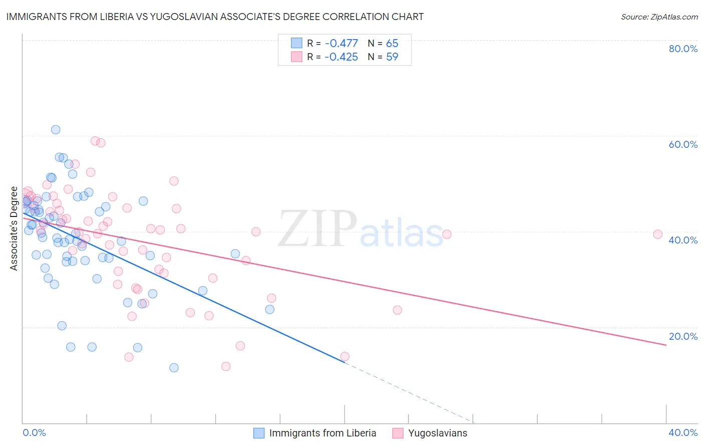 Immigrants from Liberia vs Yugoslavian Associate's Degree