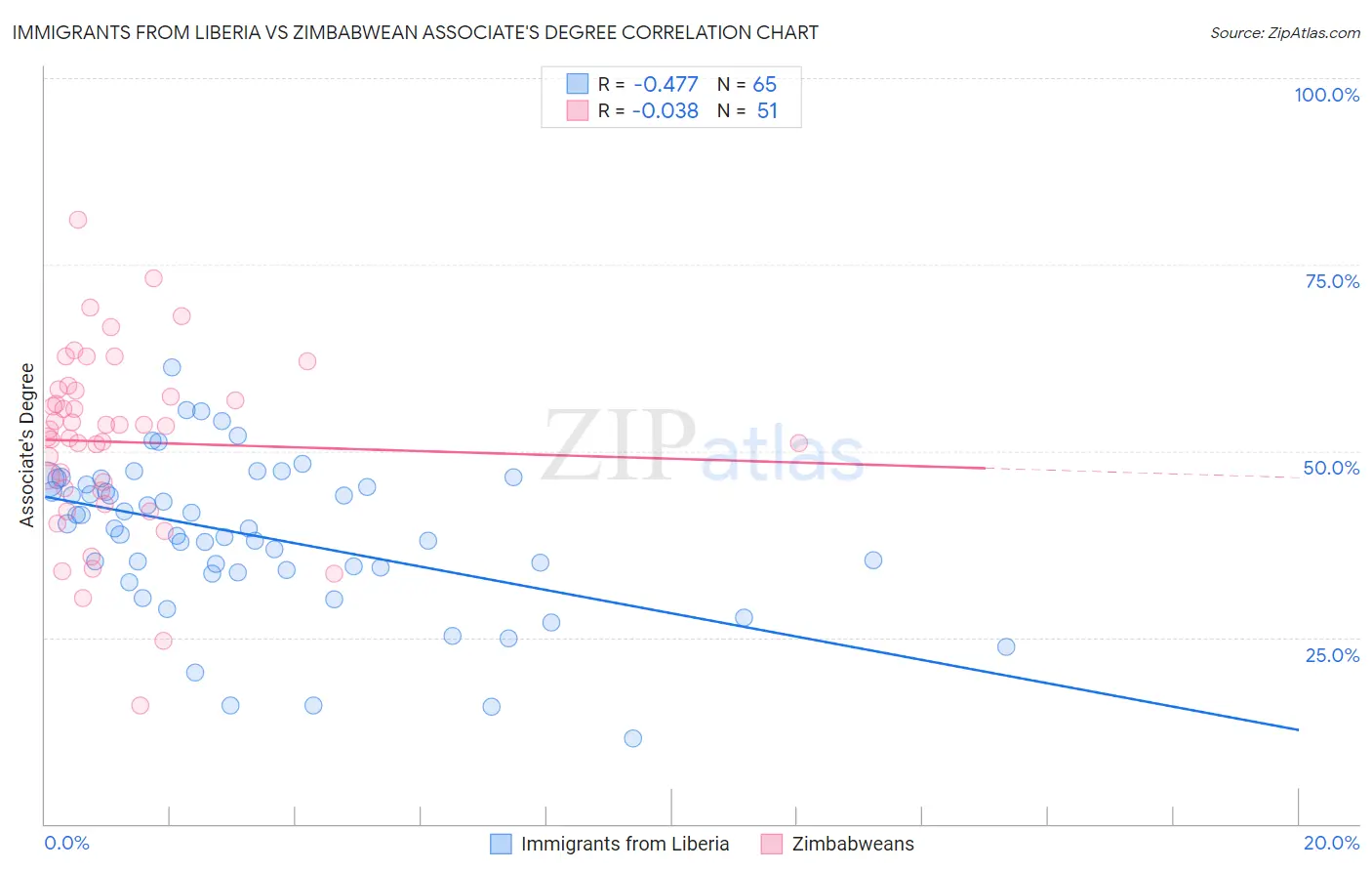 Immigrants from Liberia vs Zimbabwean Associate's Degree