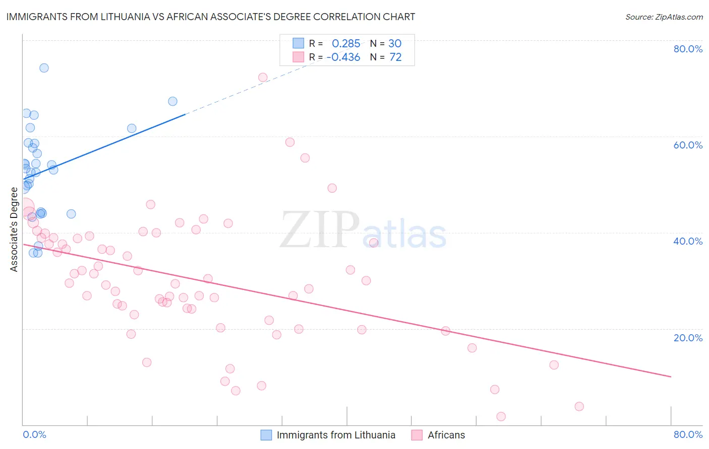 Immigrants from Lithuania vs African Associate's Degree