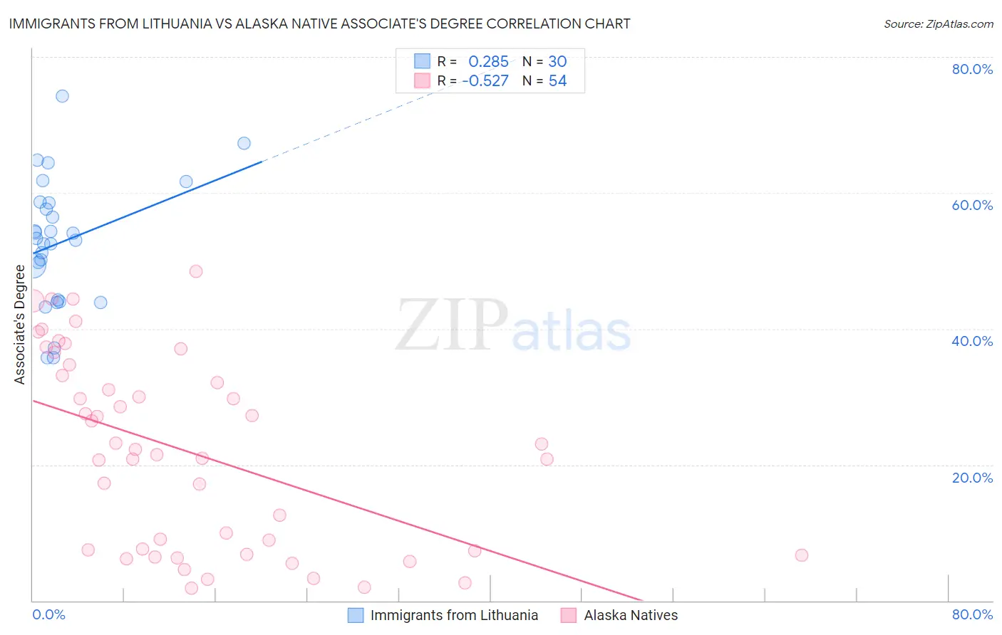 Immigrants from Lithuania vs Alaska Native Associate's Degree