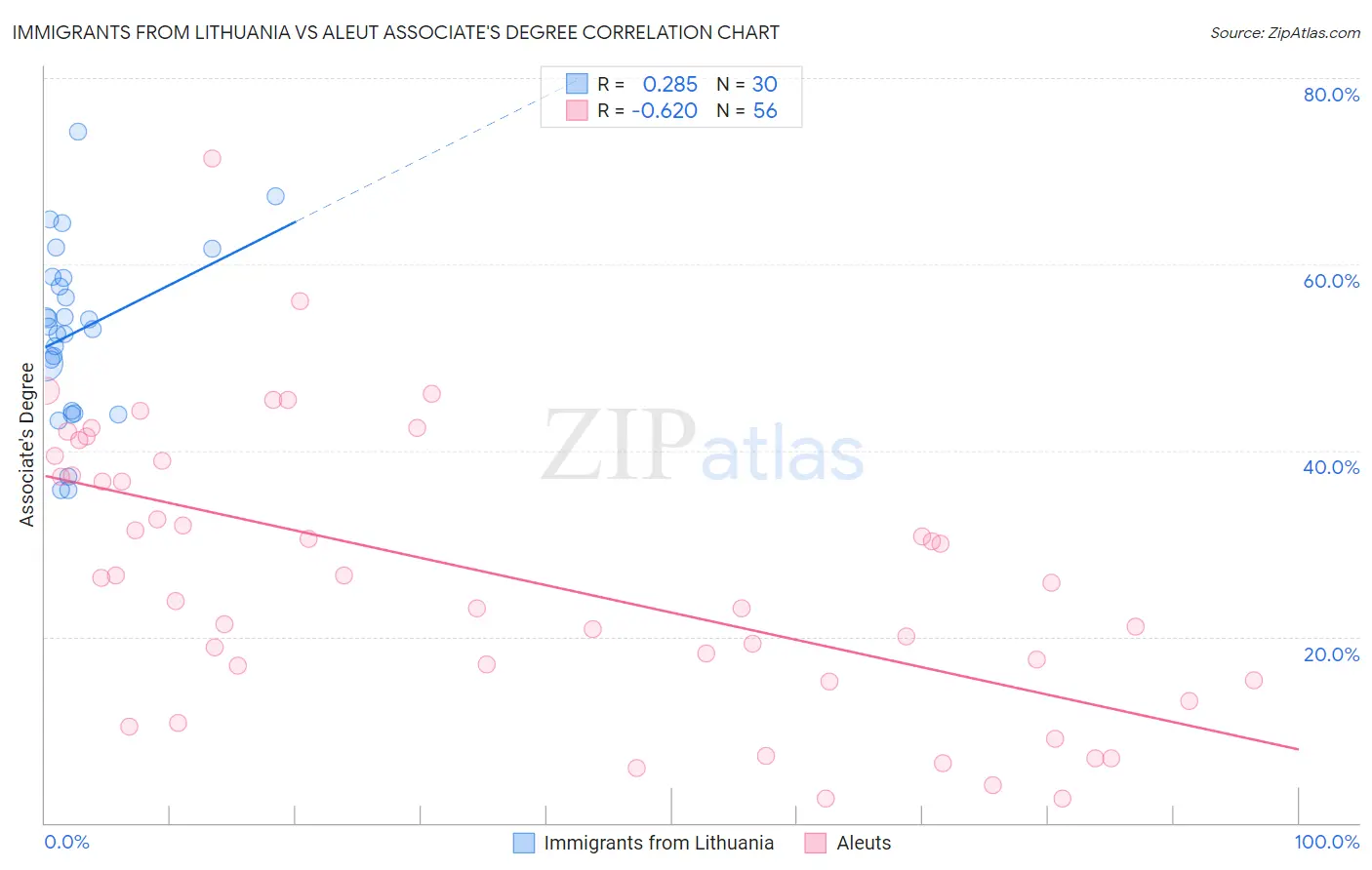 Immigrants from Lithuania vs Aleut Associate's Degree