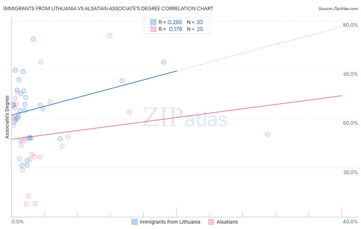 Immigrants from Lithuania vs Alsatian Associate's Degree