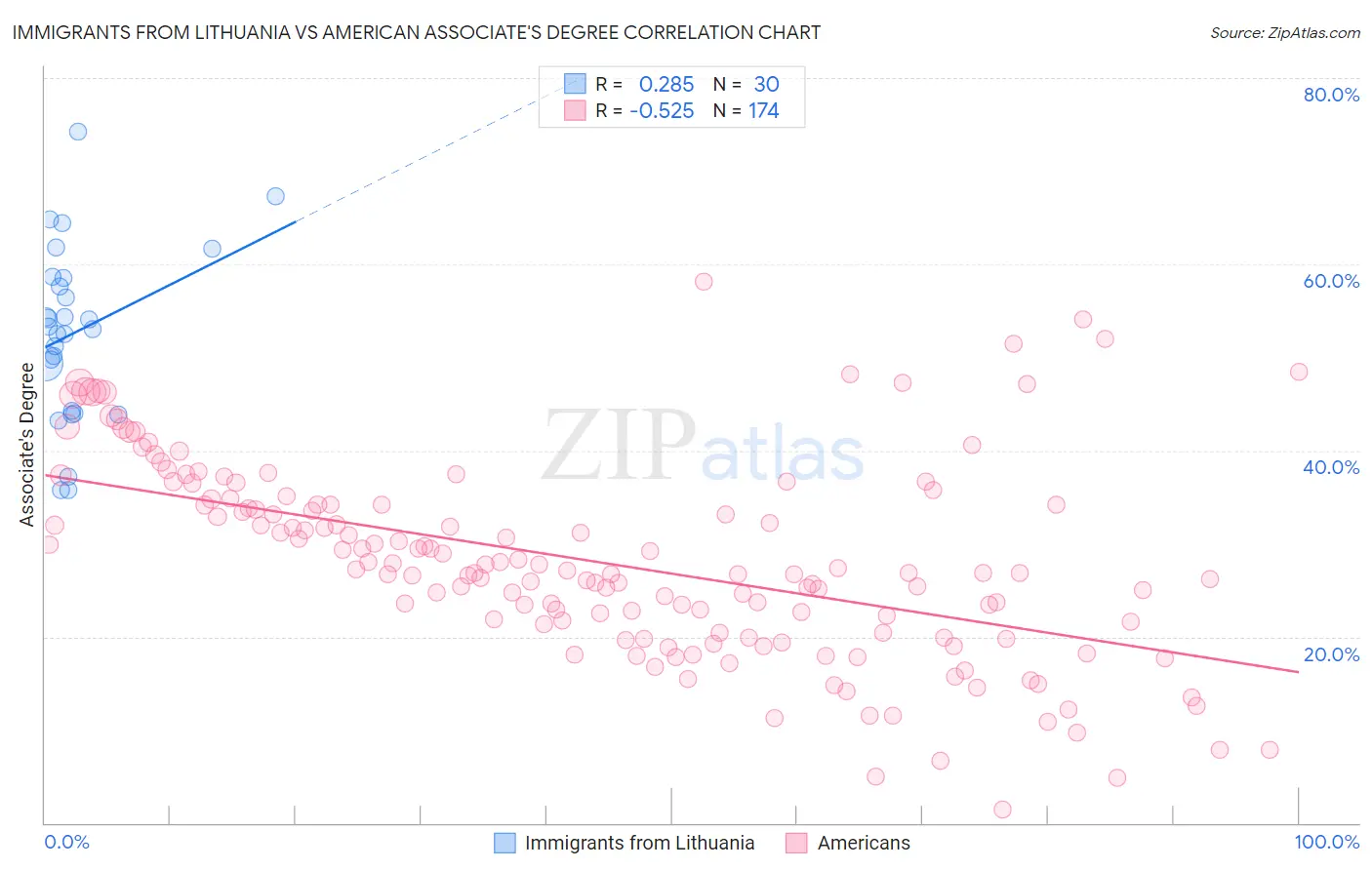 Immigrants from Lithuania vs American Associate's Degree