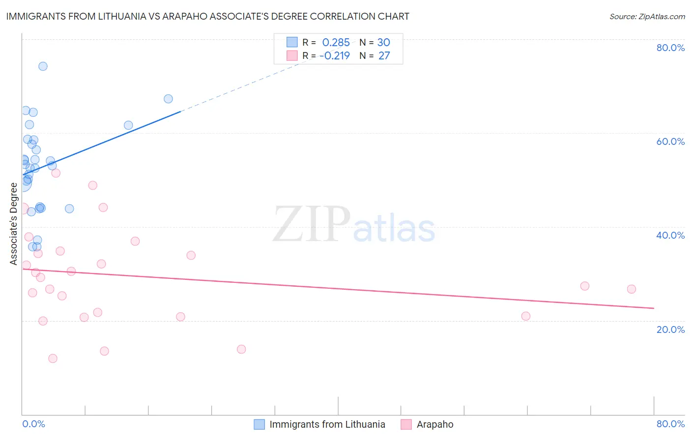 Immigrants from Lithuania vs Arapaho Associate's Degree