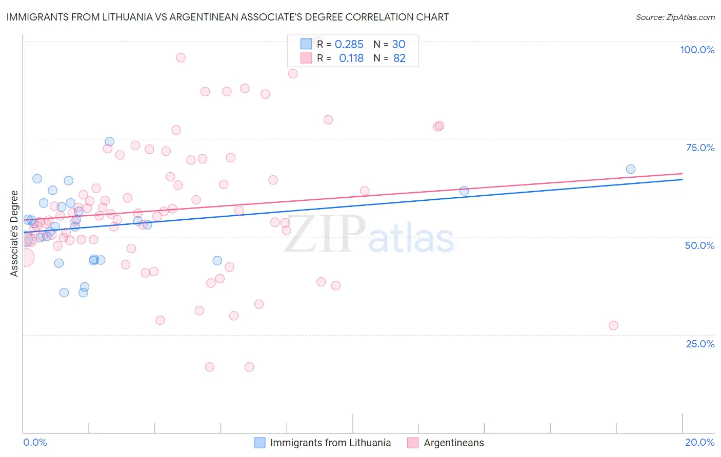 Immigrants from Lithuania vs Argentinean Associate's Degree