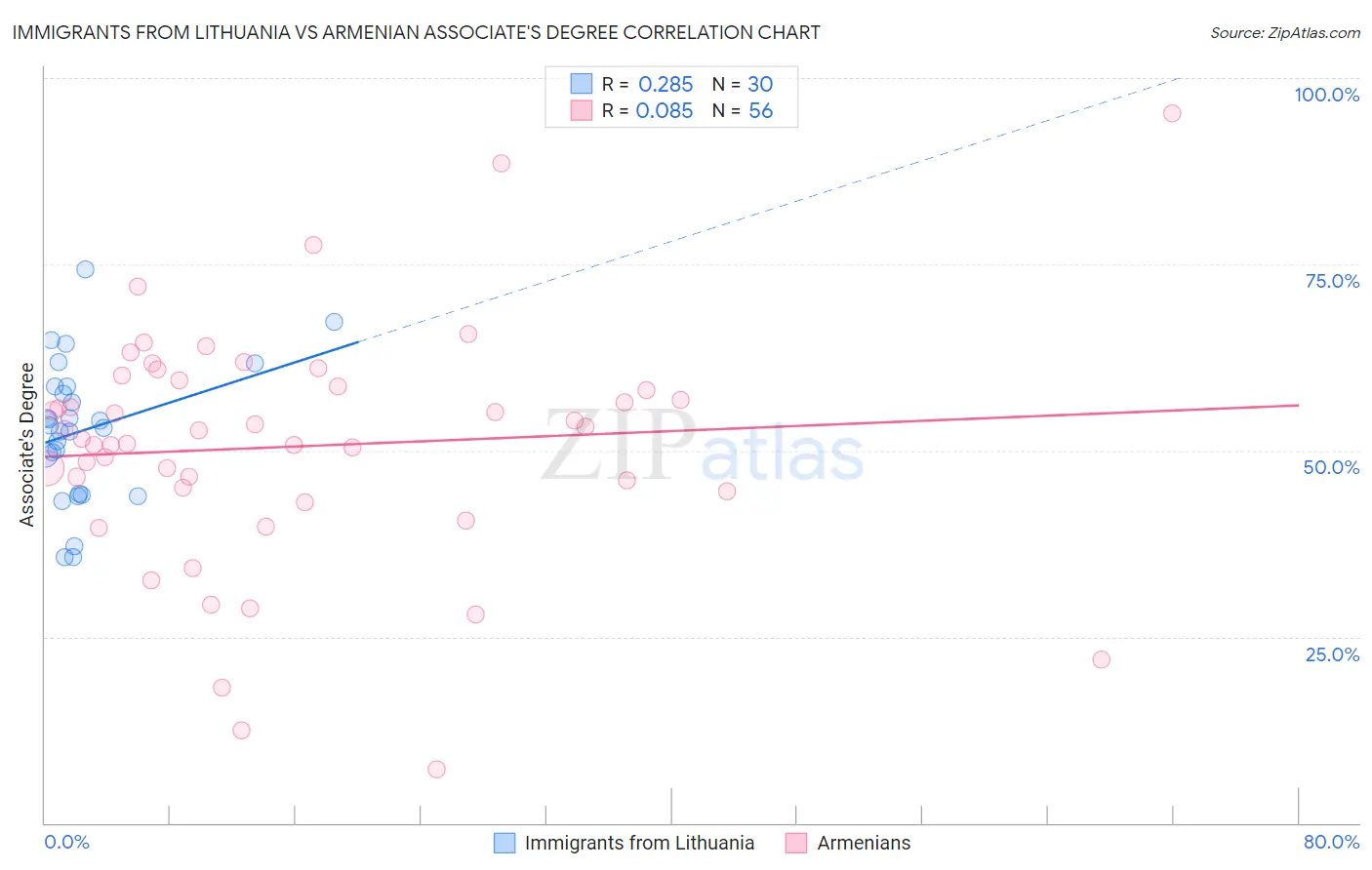 Immigrants from Lithuania vs Armenian Associate's Degree