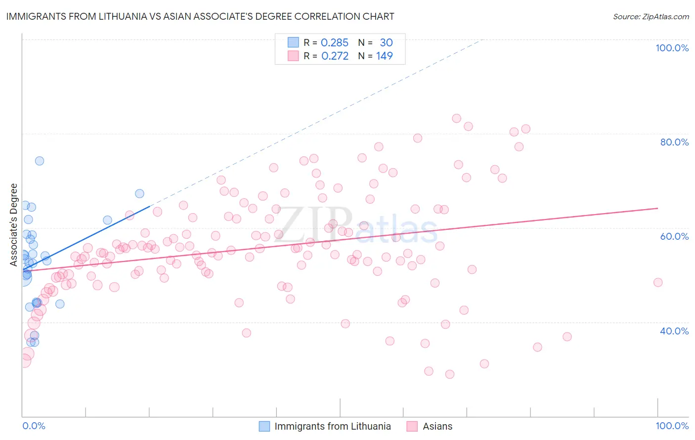 Immigrants from Lithuania vs Asian Associate's Degree