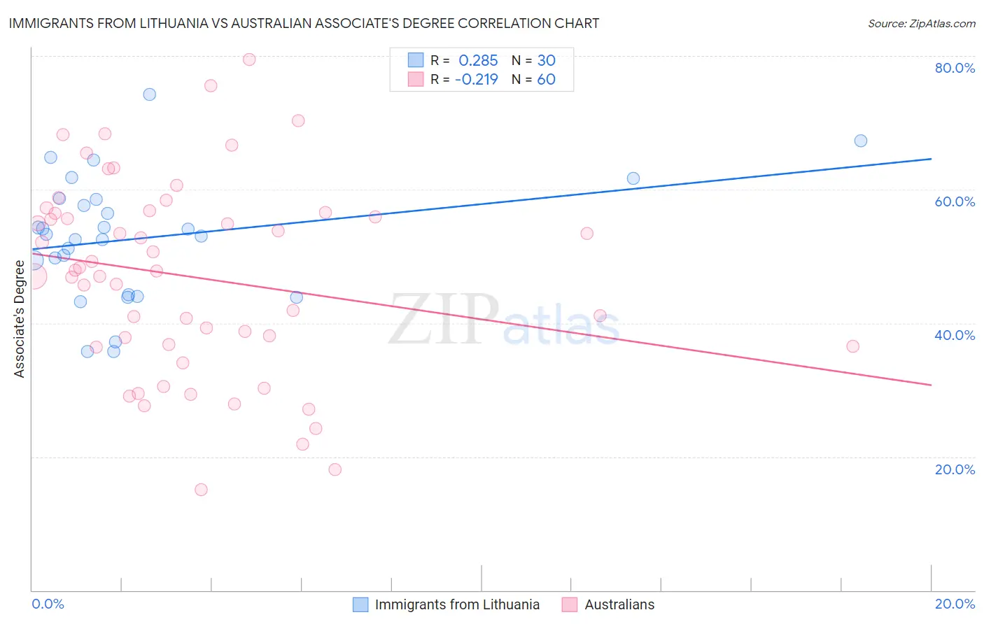 Immigrants from Lithuania vs Australian Associate's Degree