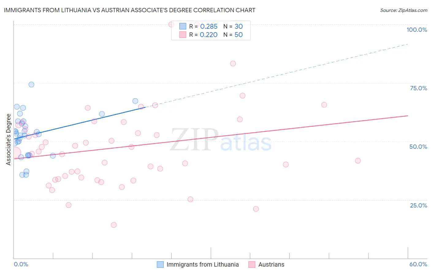 Immigrants from Lithuania vs Austrian Associate's Degree