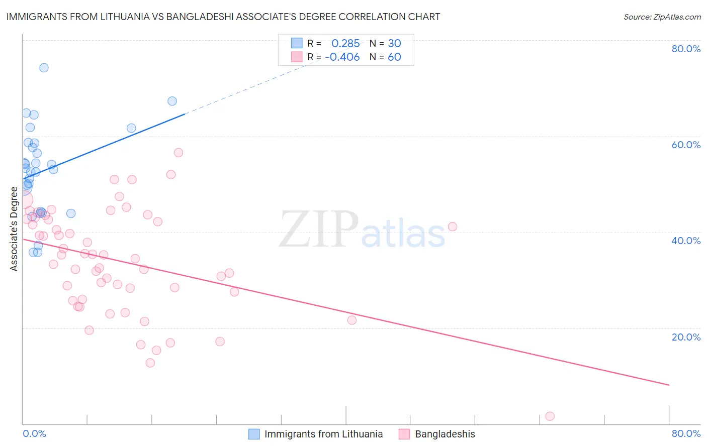 Immigrants from Lithuania vs Bangladeshi Associate's Degree