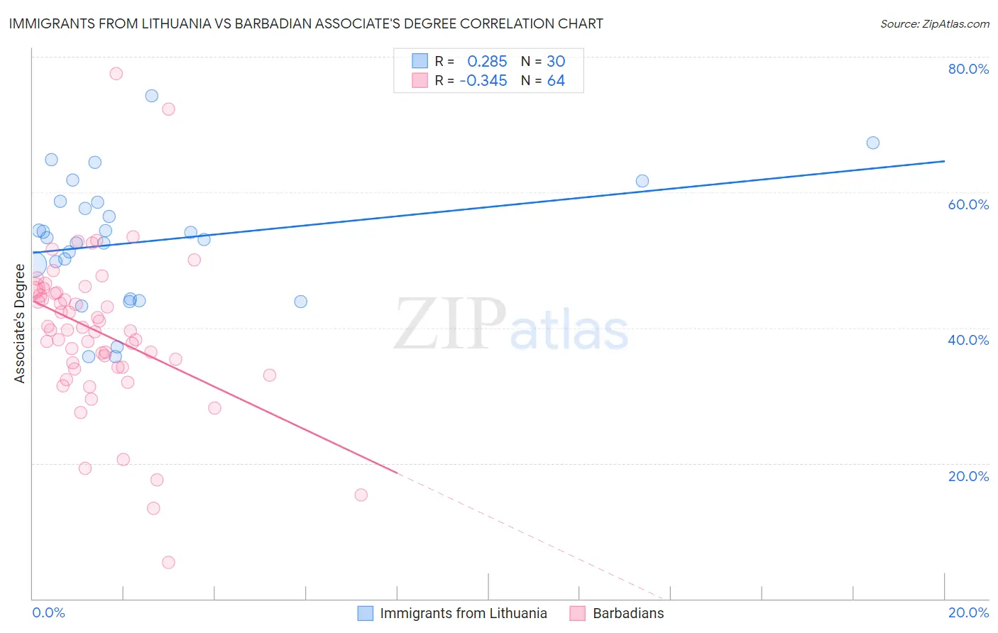Immigrants from Lithuania vs Barbadian Associate's Degree