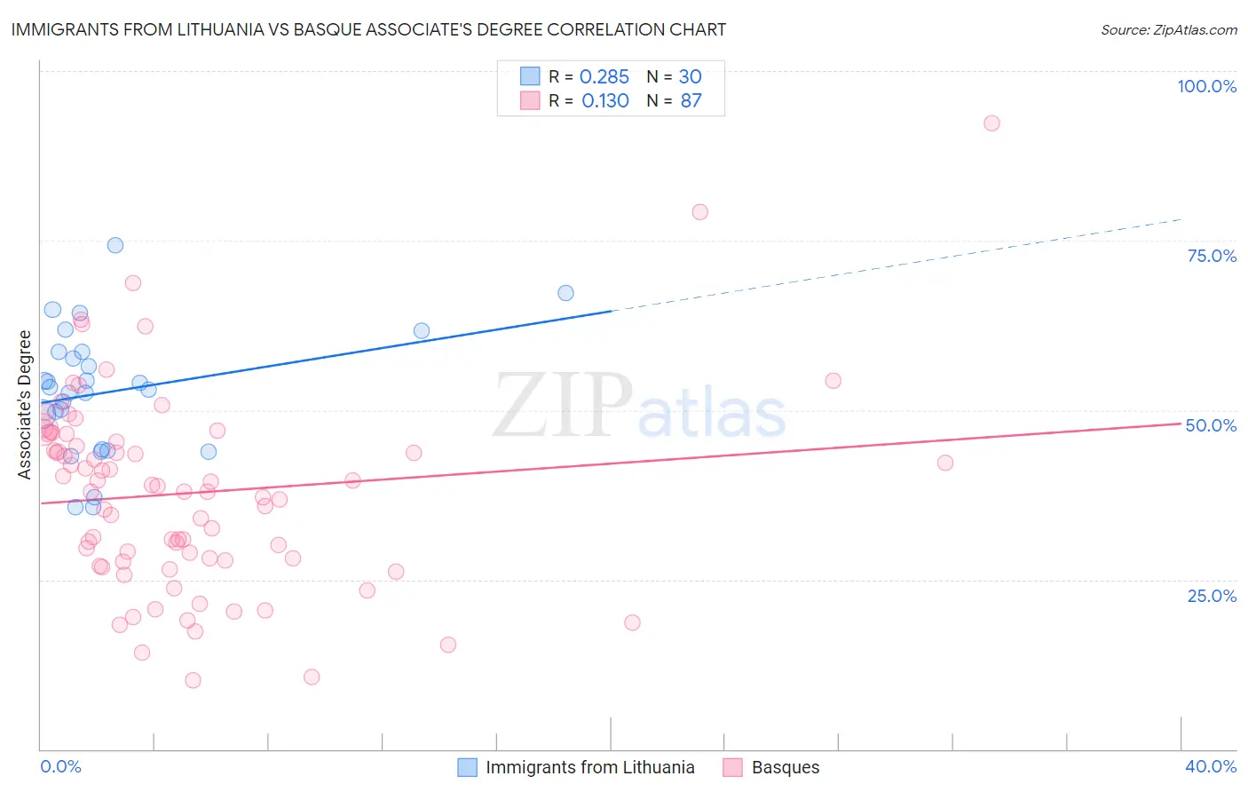 Immigrants from Lithuania vs Basque Associate's Degree