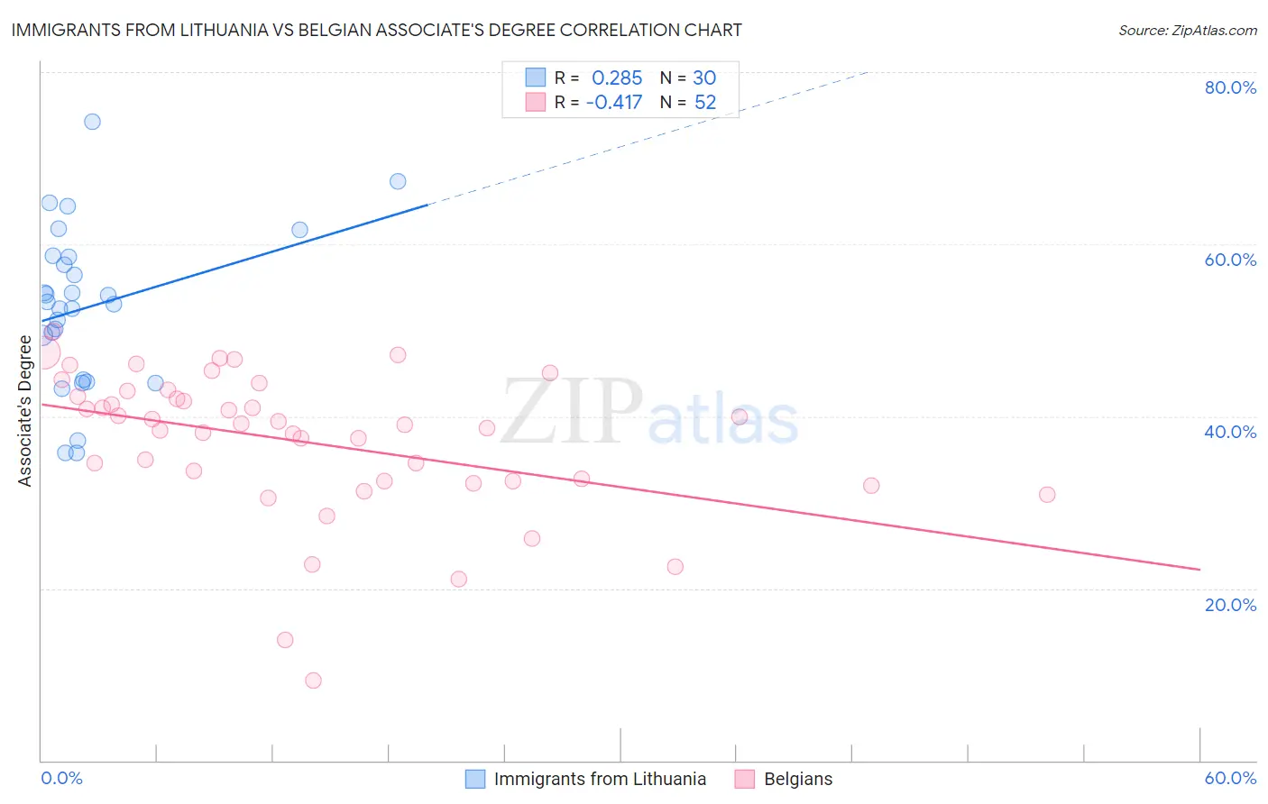 Immigrants from Lithuania vs Belgian Associate's Degree