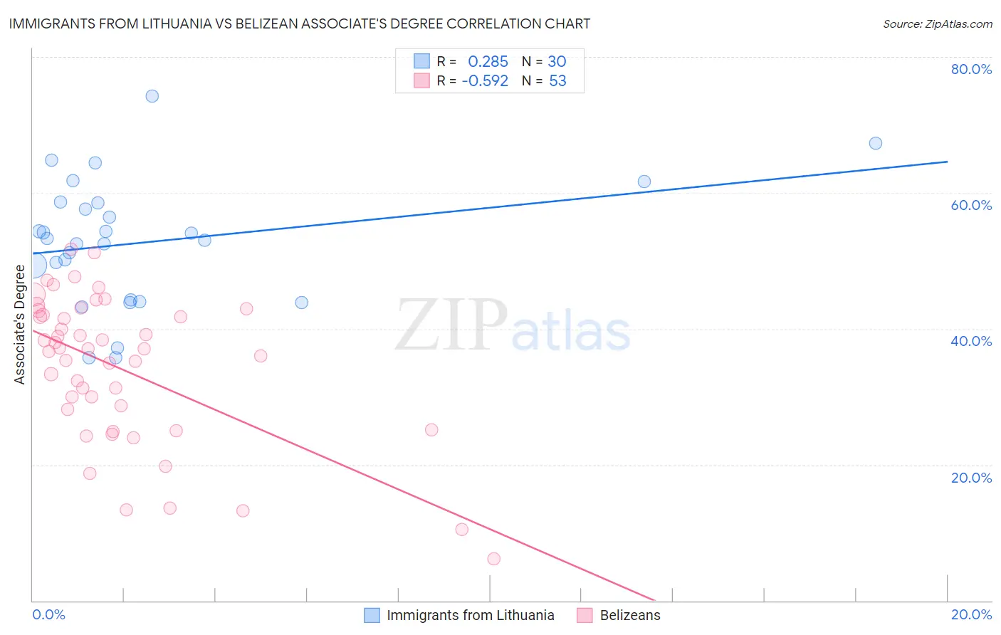 Immigrants from Lithuania vs Belizean Associate's Degree